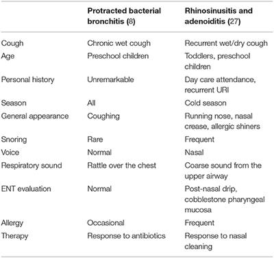 Frontiers Wet Cough and Nasal Symptoms in Children Can We Do